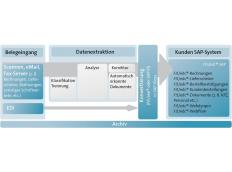 FIS/edc erhält SAP-Zertifizierung für SAP ERP unter SAP Netweaver und SAP HANA