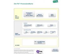 Das bekannte ITIL-Prozessmodell offiziell ITIL®-2011-lizensiert