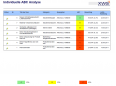Idea&Request Management - Report ABC Analyse